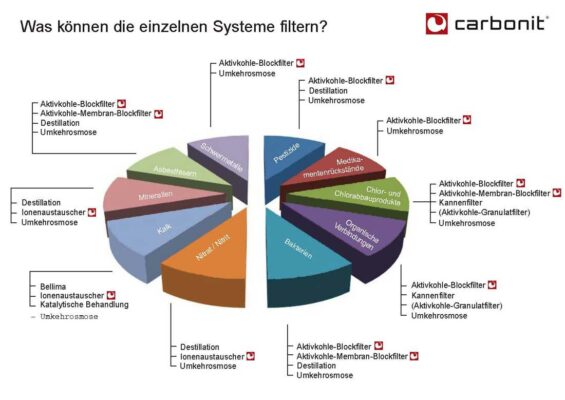 Was-filtert-Was? Welche Medien und Filtertechniken gibt es?