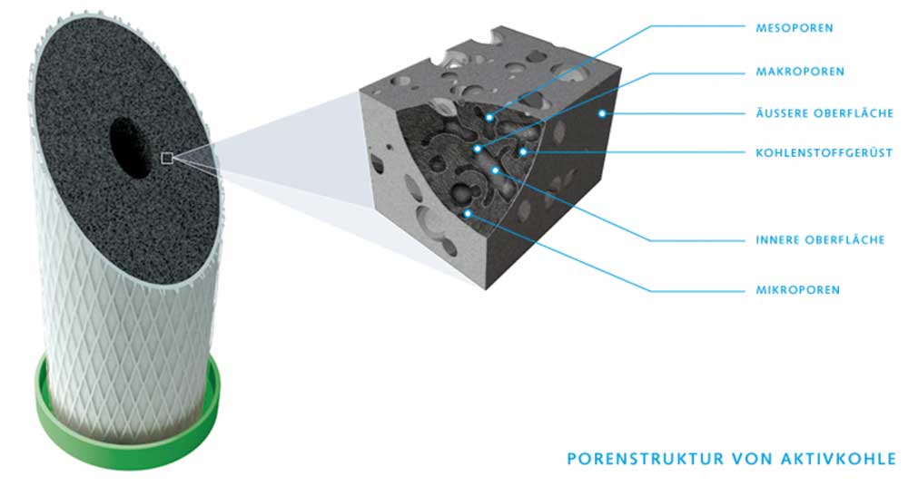 Aktivkohle Poren einer NFP Premium Filterpatrone