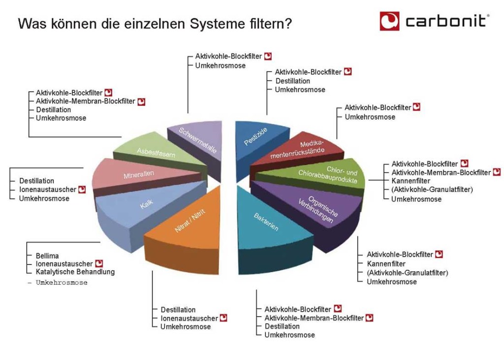 Welcher Wasserfilter filtert was?