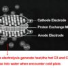 Schema-PEM-Elektrolyse-Anode-Protenen-Austausch-Membrane-Kathode