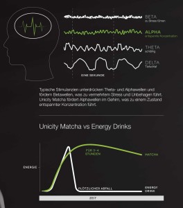 Unicity Matcha Alphawellen & Energiekurve