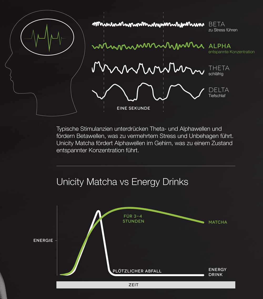Unicity Matcha Alphawellen & Energiekurve
