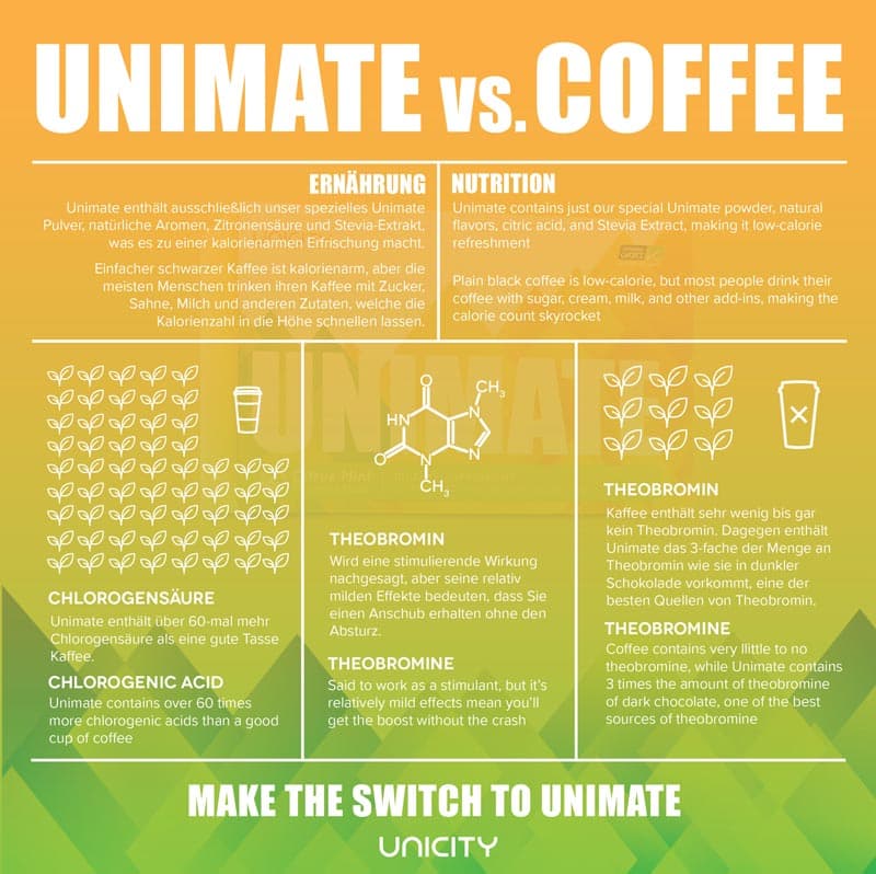 Unimate vs Kaffee