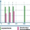 Blei Rueckhaltewerte Aqualen Schwermetallfilter-Kannenfilter-Aquaphor