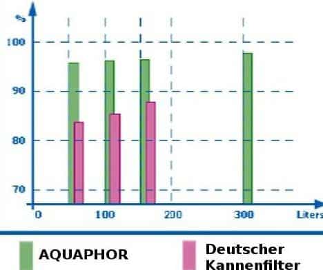 Blei Rueckhaltewerte Aqualen Schwermetallfilter-Kannenfilter-Aquaphor