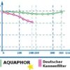 Phenol Rueckhaltewerte Aqualen-Schwermetallfilter Kannenfilter-Aquaphor