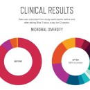 Unicity Bios7-Klinische-Studie-Microbiomdiversifikation