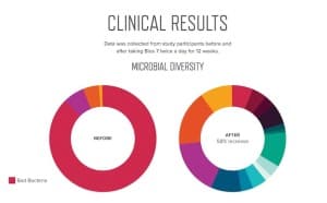 Unicity Bios7-Klinische-Studie-Microbiomdiversifikation
