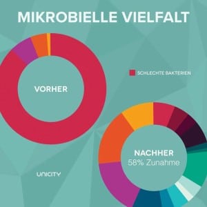 Bios 7 mikrobielle-vielfalt