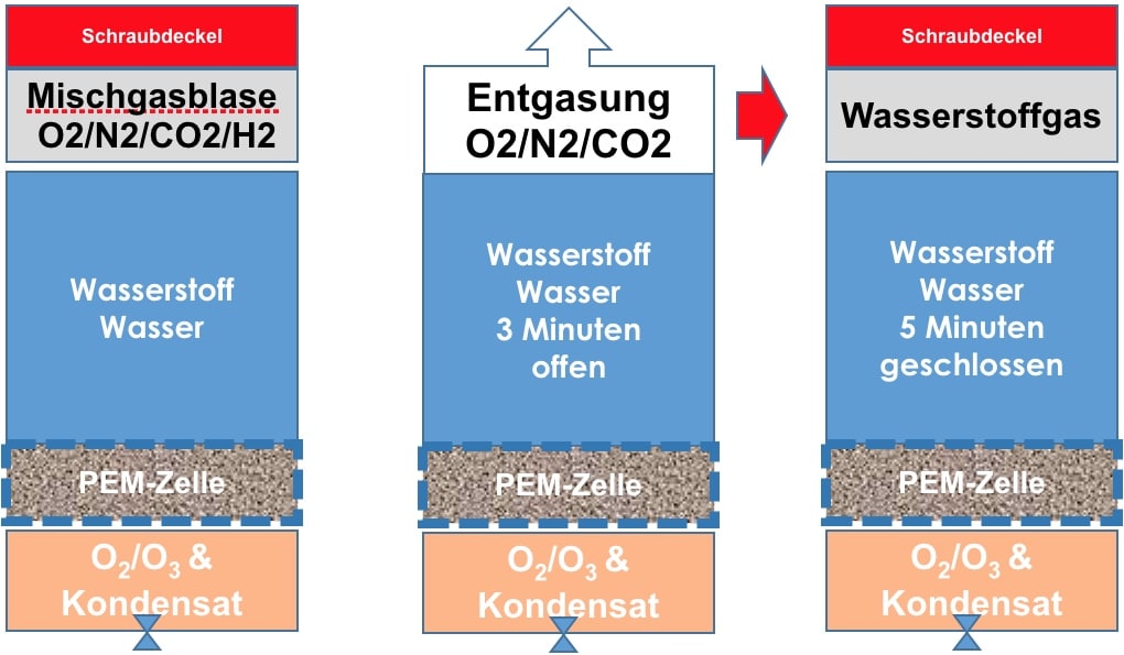 Highdrogen-Age2-Go-Wasserstoffgehalt-steigern