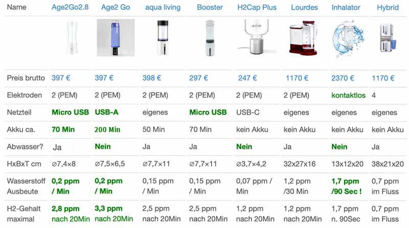 Vergleich-Wasserstoffbooster-&-Ionisierer