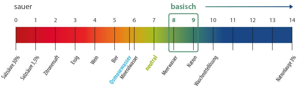 ReMineralisierung und pH-Wert Korrektur