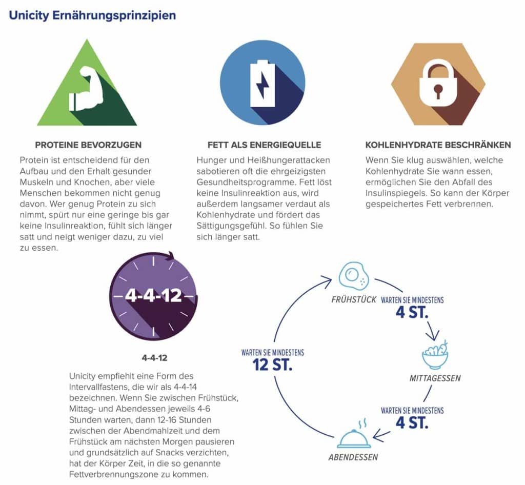 Unicity Ernährungs Prinzipien