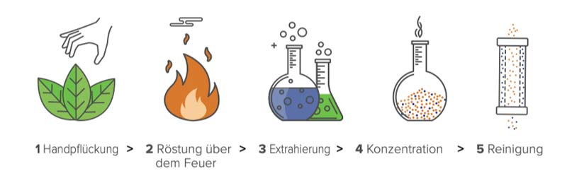 Unimate-Fuel-Herstellung