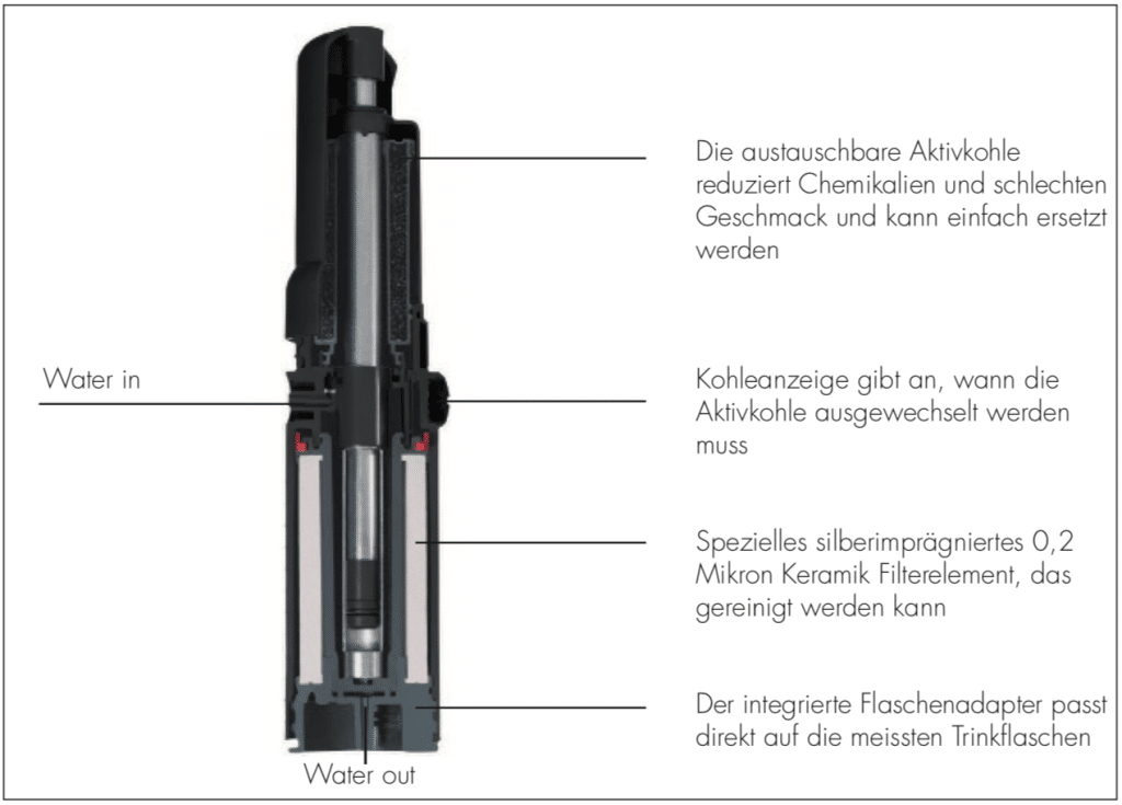 Schnittmodel des Katadyn Combi Filter