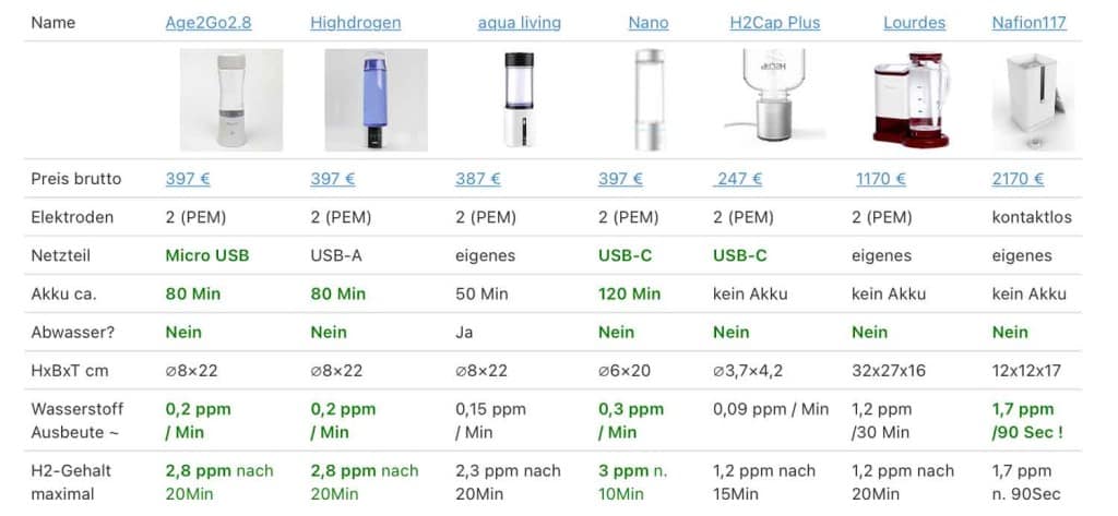 Wasserstoff Generator Vergleich-2021