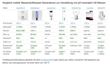 Wasserstoff Generator Vergleich-2021