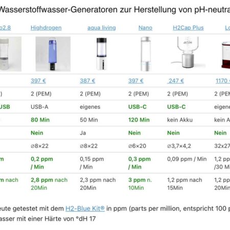 Wasserstoff Generator Vergleich-2021