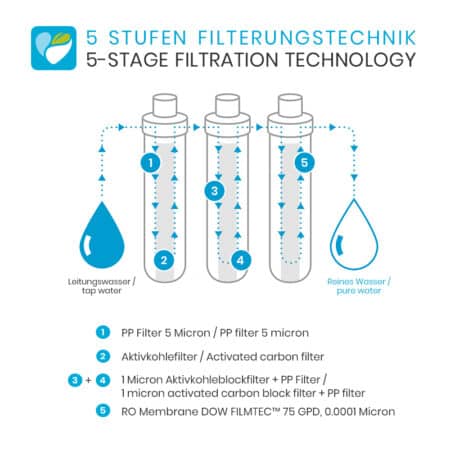 Smardy Blue miran - Filtertechnik