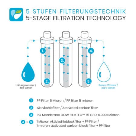 Smardy Blue zagora - Filtertechnik