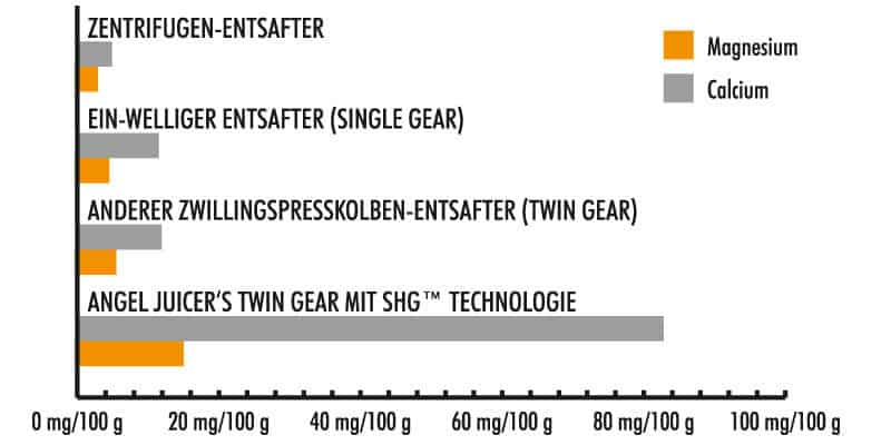 Das Bild ist ein Balkendiagramm mit vier horizontalen Balkenpaaren, die verschiedene Typen von Entsaftern (Saftpressen) miteinander vergleichen. Das Diagramm vergleicht den Gehalt an Magnesium (orange Balken) und Calcium (graue Balken) im Saftergebnis dieser Entsaftertypen. Die Mengen werden in mg pro 100 g Saft auf der X-Achse angegeben (die Skala reicht von 0 bis 100 mg/100 g).
Achsen und Legende:
Die X-Achse zeigt den Mineralstoffgehalt von 0 bis 100 mg pro 100 g Saft.
Die Legende rechts oben zeigt:
Orange steht für Magnesium
Grau steht für Calcium
Entsaftertypen von oben nach unten:
Zentrifugen-Entsafter:
Sehr kleine Balken für Magnesium und Calcium, beide unter 10 mg/100 g.
Ein-welliger Entsafter (Single Gear):
Magnesium etwas höher als beim Zentrifugen-Entsafter, aber noch klein (ca. 10 mg/100 g).
Calcium ebenfalls etwas höher, aber klar unter 20 mg/100 g.
Anderer Zwillingspresskolben-Entsafter (Twin Gear):
Magnesium etwa gleich wie beim Single Gear, leicht über 10 mg/100 g.
Calcium deutlich höher, etwa 30 mg/100 g.
Angel Juicer’s Twin Gear mit SHG™ Technologie:
Magnesium-Balken ist der längste, fast 30 mg/100 g.
Calcium-Balken ist am längsten im gesamten Diagramm, fast 90 mg/100 g.
Fazit/Zusammenfassung:
Je moderner und spezialisierter die Entsaftungstechnologie, desto höher ist der Gehalt an Magnesium und vor allem Calcium im fertigen Saft. Besonders der "Angel Juicer’s Twin Gear mit SHG™ Technologie" schneidet am besten ab.