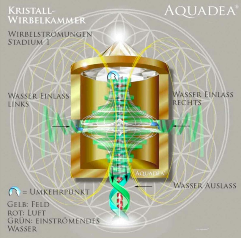 Aquadea Wirbeltechnologie Darstellung