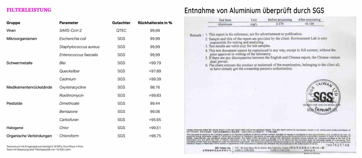 Zenton S4 Filterleistung