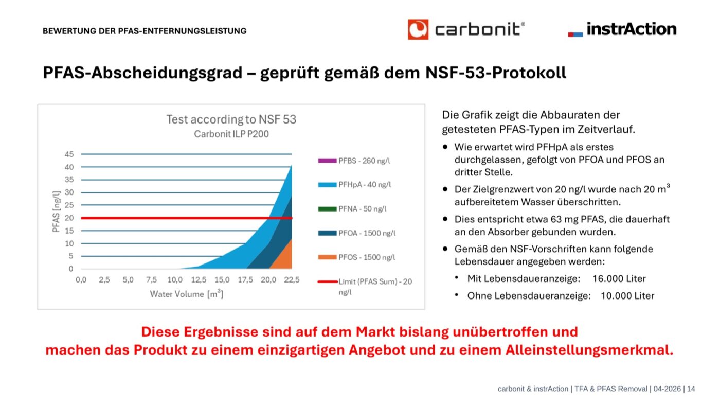 Carbonit PFAS Filterung durch Ionentausch