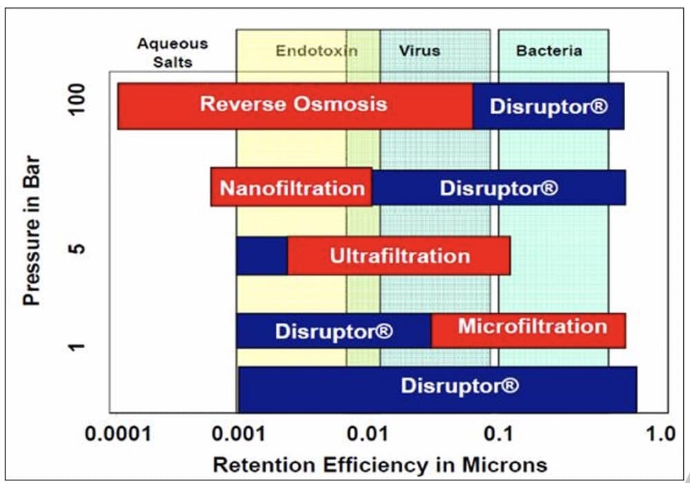 retention efficiency in microns