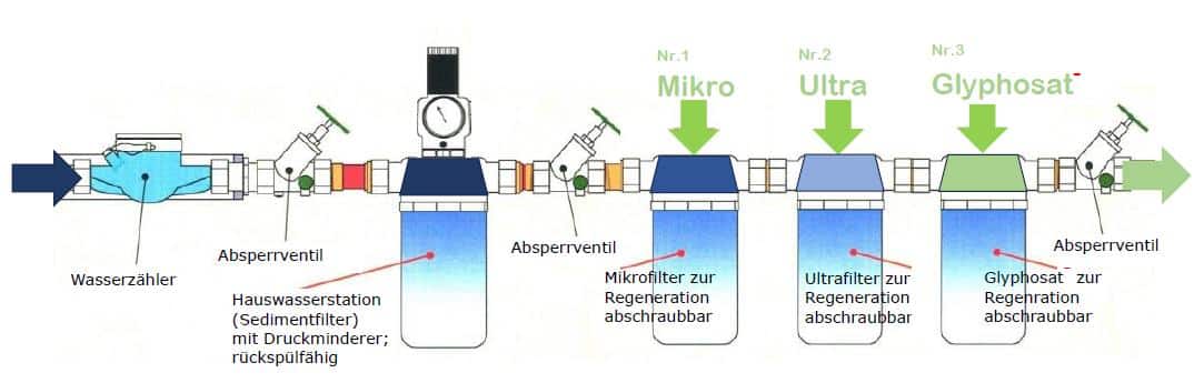 AQUOSS Filtersystem Schema mit Mikro-, Ultra- und Glyphosatfilter