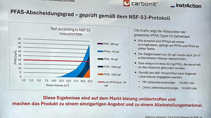 Carbonit GFP P200 iA PFAS Testergebnisse nach NSF-53 Protokoll - Abscheidungsgrad von PFOS, PFOA, PFBS, PFNA und PFHpA